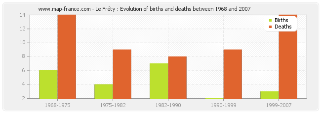 Le Fréty : Evolution of births and deaths between 1968 and 2007